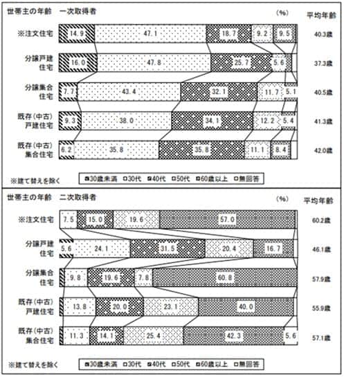 出典：国土交通省「令和6年度住宅市場動向調査報告書」 ※注文住宅の調査地域は全国、その他住宅は三大都市圏