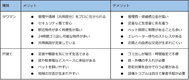 ［図表］タワマン・戸建てのメリット・デメリット 出典：著者作成
