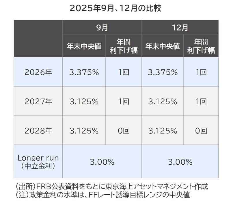 出所：FRB公表資料をもとに東京海上アセットマネジメント作成 （注）政策金利の水準は、FFレート誘導目標レンジの中央値