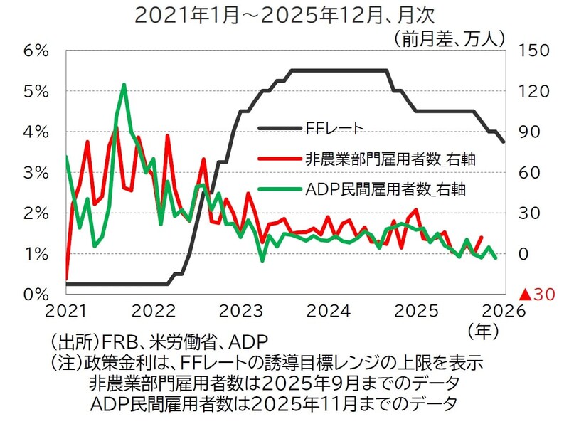 出所：FRB、米労働省、ADP （注）政策金利は、FFレートの誘導目標レンジの上限を表示 非農業部門雇用者数は2025年9月までのデータ ADP民間雇用者数は2025年11月までのデータ