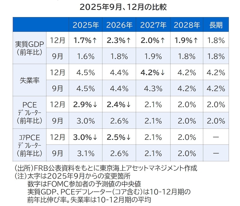 出所：FRB公表資料をもとに東京海上アセットマネジメント作成 （注）太字は2025年9月からの変更箇所 数字はFOMC参加者の予測値の中央値。実質GDP、PCEデフレーター（コア含む）は10-12月期の前年比伸び率。失業率は10-12月期の平均