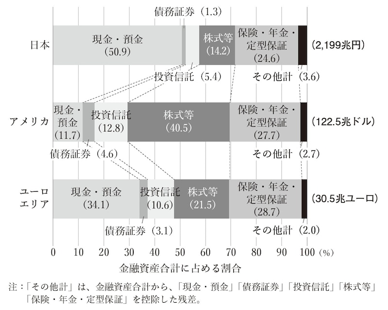出所：「資金循環の日米欧比較」（日本銀行調査統計局、2024年8月30日）