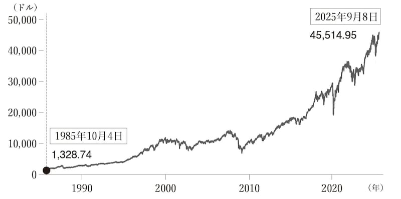 出所：Google Finance