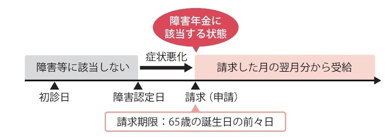 （日本年金機構「障害年金ガイド」（令和６年版）をもとに筆者作成）