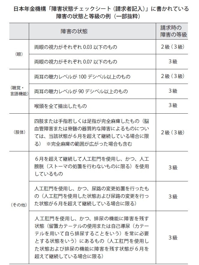 （日本年金機構ホームページ「障害状態チェックシート（請求者記入）」をもとに作成）