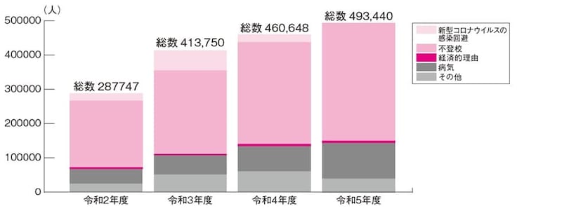 出典：令和5年度　児童生徒の問題行動・不登校等生徒指導上の諸課題に関する調査結果（文部科学省）