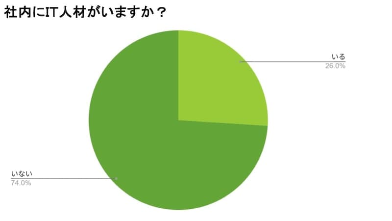 ※アンケート結果より著者が作成