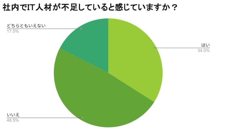 ※アンケート結果より著者が作成