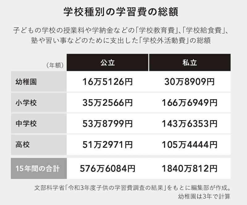 出典：文部科学省「令和3年度子供の学習費調査の結果」をもとに編集部が作成。幼稚園は3年で計算