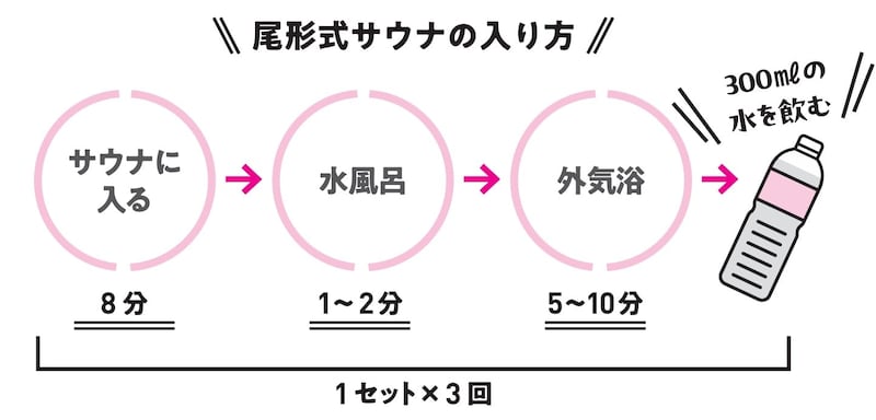 出典：『専門医が教える1分で肝臓から脂肪が落ちる食べ方決定版』（KADOKAWA）