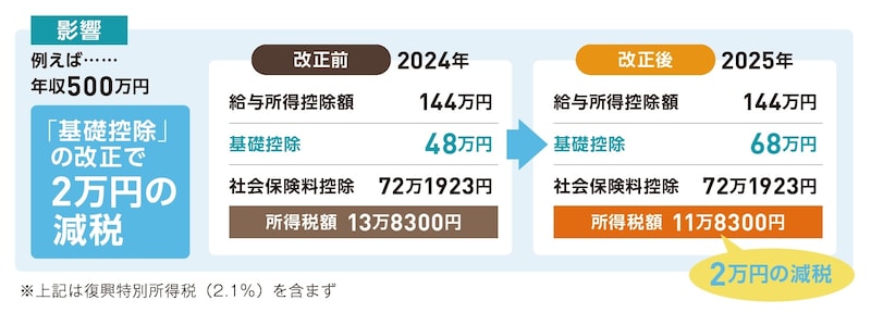 出典：『いちからわかる！確定申告トクする書き方ガイド　令和8年3月16日締切分』（インプレス）より抜粋