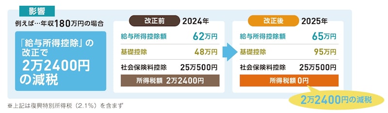 出典：『いちからわかる！確定申告トクする書き方ガイド　令和8年3月16日締切分』（インプレス）より抜粋