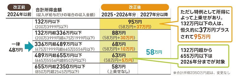 出典：『いちからわかる！確定申告トクする書き方ガイド　令和8年3月16日締切分』（インプレス）より抜粋