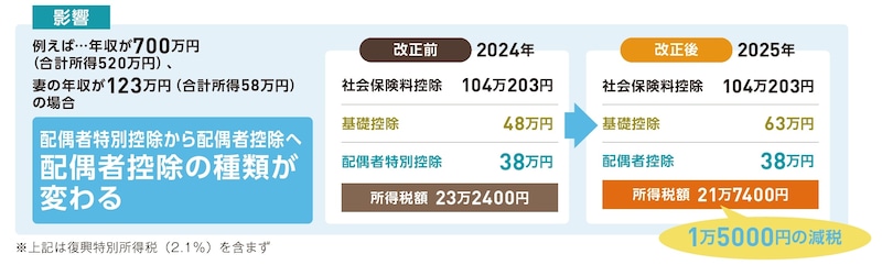 出典：『いちからわかる！確定申告トクする書き方ガイド　令和8年3月16日締切分』（インプレス）より抜粋