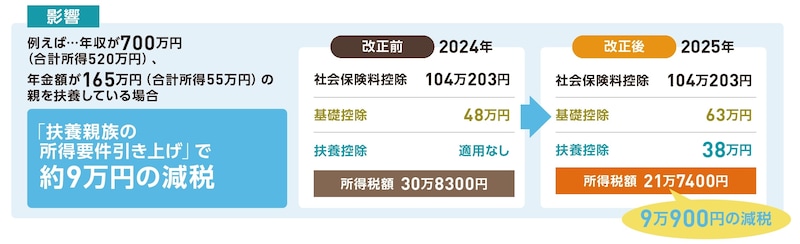出典：『いちからわかる！確定申告トクする書き方ガイド　令和8年3月16日締切分』（インプレス）より抜粋