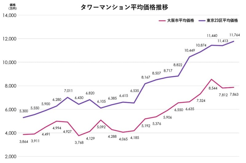 出所：株式会社マーキュリー「タワーマンション市場動向」