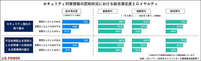 出典：J.D. パワー2025年クレジットカード顧客満足度調査℠