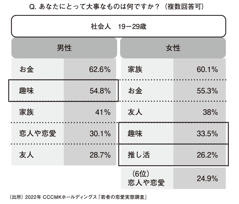 出所：2022年CCCMKホールディングス「若者の恋愛実態調査」