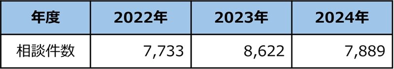 出所：独立行政法人国民生活センター ※　相談件数は2025年5月31日現在（消費生活センター等からの経由相談は含まれていません）