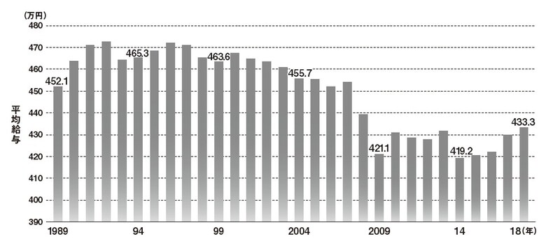 厚生労働省政策統括官付政策立案・評価担当参事官室において、国税庁「民間給与実態統計調査」のうち、1年勤続者の平均給与を2015年基準の消費者物価指数（持ち家の帰属家賃を除く総合）で補正