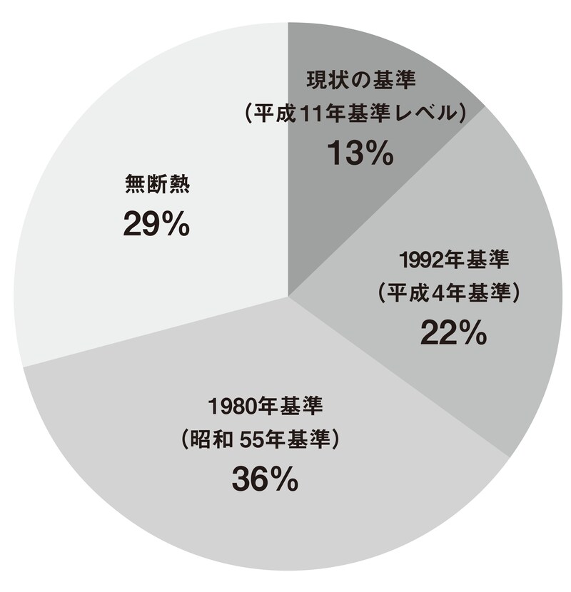 資料：国土交通省の2021年の資料を基に日経BPが作成