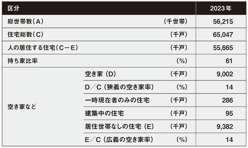 資料：国土交通省のデータを基に作成