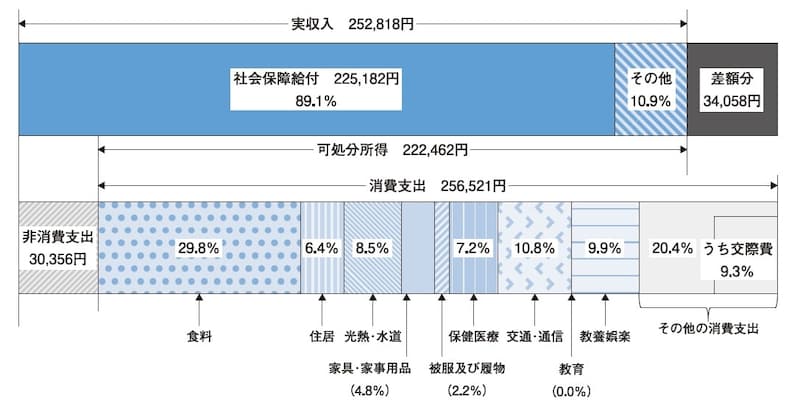 出典：総務省統計局家計調査報告家計収支編2024年（令和6年）平均結果の概要