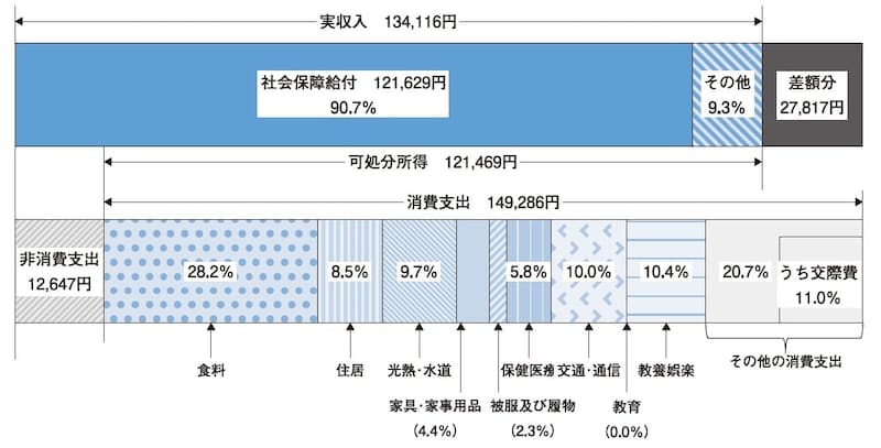 出典：総務省統計局 家計調査報告 家計収支編2024年（令和6年）平均結果の概要