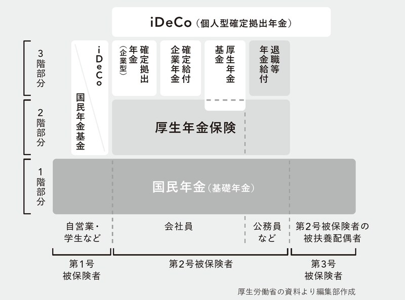 出典：厚生労働省の資料より編集部作成