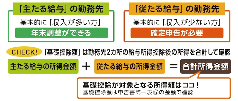出典：『いちからわかる！確定申告トクする書き方ガイド　令和8年3月16日締切分』（インプレス）より抜粋