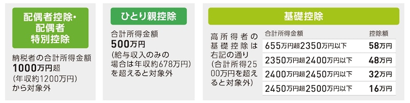 出典：『いちからわかる！確定申告トクする書き方ガイド　令和8年3月16日締切分』（インプレス）より抜粋