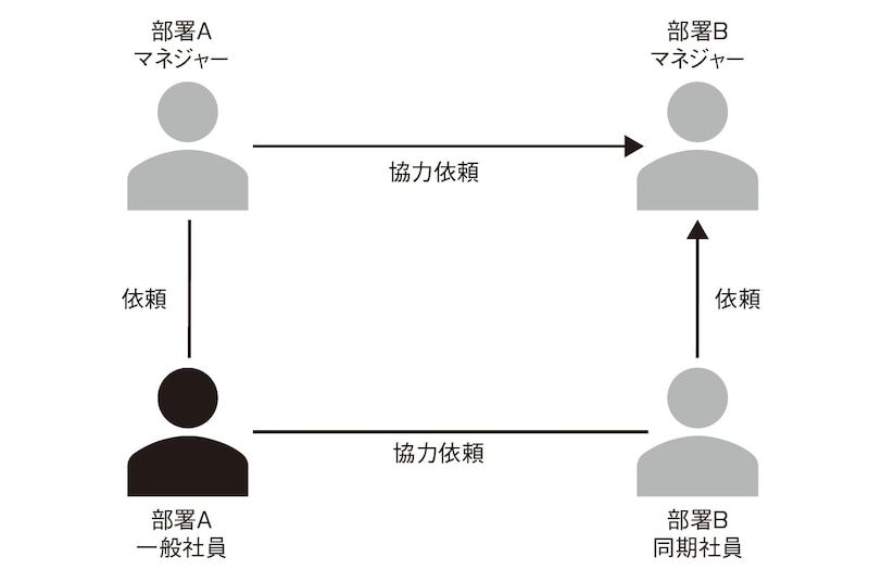 出典：『社内政治の科学』（日経BP）より抜粋