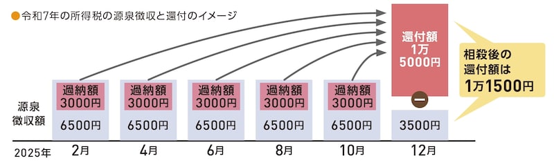 出典：『いちからわかる！確定申告トクする書き方ガイド　令和8年3月16日締切分』（インプレス）より抜粋