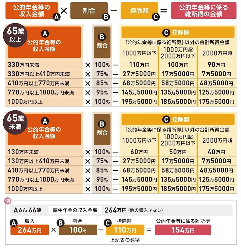 出典：『いちからわかる！確定申告トクする書き方ガイド　令和8年3月16日締切分』（インプレス）より抜粋