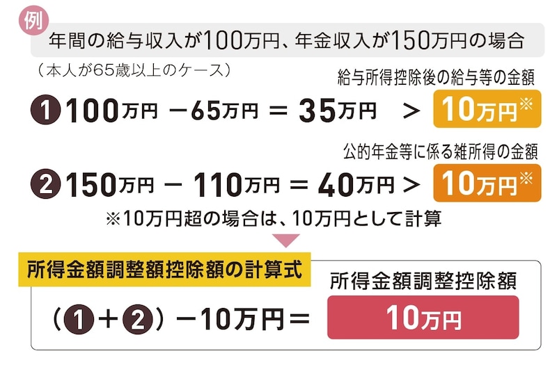 出典：『いちからわかる！確定申告トクする書き方ガイド　令和8年3月16日締切分』（インプレス）より抜粋