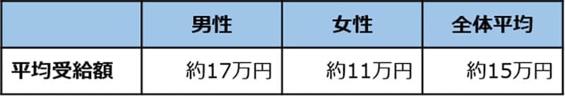 出所：厚生労働省「令和6年度　厚生年金保険・国民年金事業の概況」をもとに筆者作成