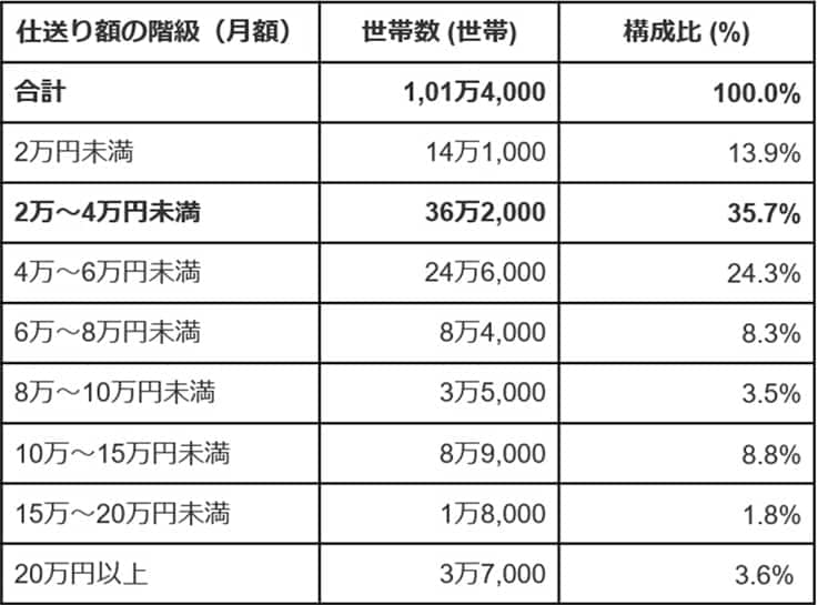 出所：厚生労働省「2022（令和4）年国民生活基礎調査　仕送りの状況（第56表～第61表）をもとに筆者作成