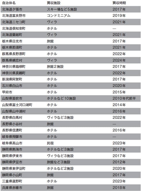 注：ーは買収時期の特定に至らなかったケース。熊本県人吉市のホテルは2008年の買収案件