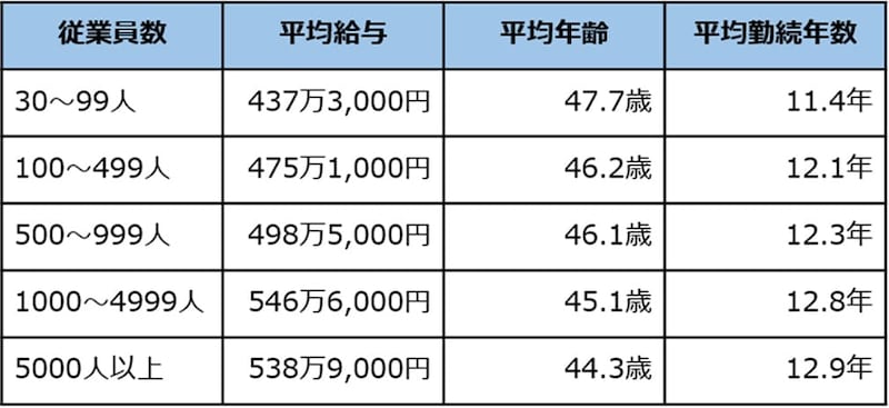 出典：国税庁「令和6年分　民間給与実態統計調査」をもとに筆者作成