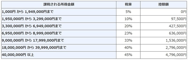 出典：国税庁「No.2260　所得税の税率」