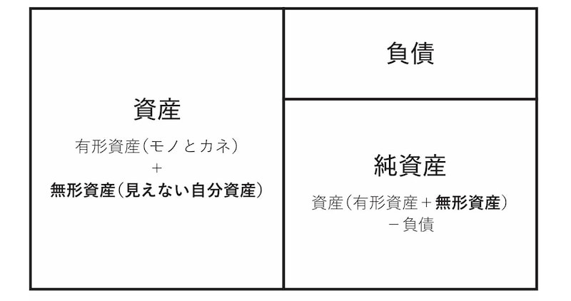 出典：『億万長者になるお金の使い方』（SBクリエイティブ）