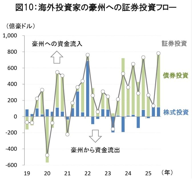 （出所）豪州政府統計局 （期間）2019年1-3月～2025年7-9月