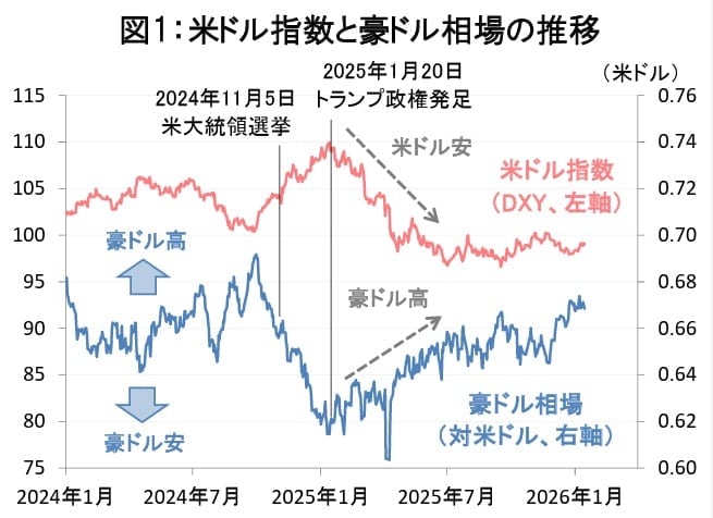 （出所）ブルームバーグ （期間）2024年1月2日～2026年1月14日