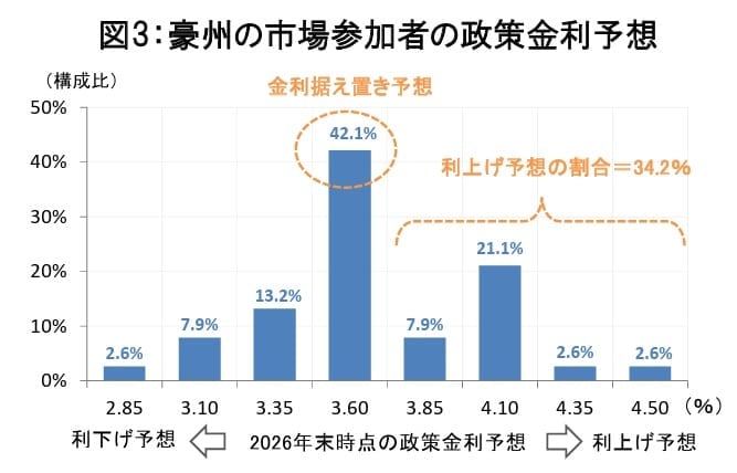 （出所）オーストラリアン・フィナンシャル・レビュー紙（注）2026年1月5日時点のエコノミスト予想を集計したもの。