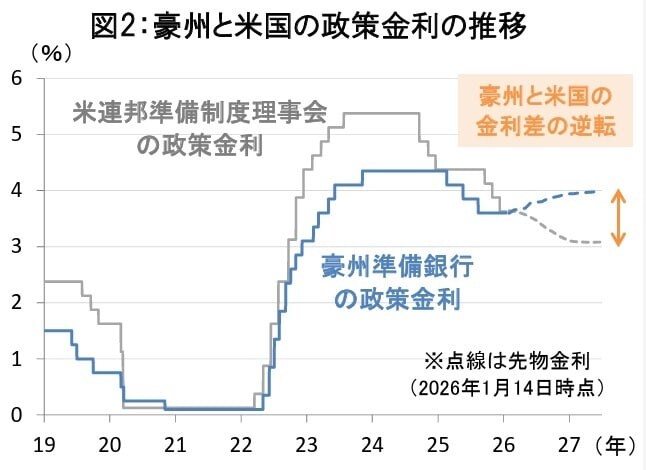 （出所）ブルームバーグ （期間）2019年1月1日～2026年1月14日（注）金利先物は2025年1月限～2027年6月限。