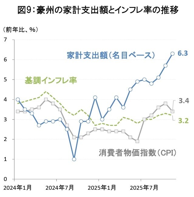 （出所）豪州政府統計局 （期間）2024年1月～2025年11月（注）基調インフレ率はCPIトリム平均。2025年3月以前の各物価指数は旧系列の値。