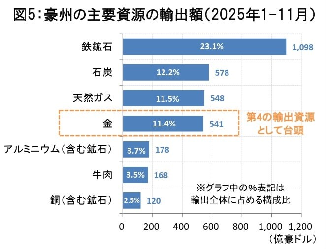 （出所）豪州政府統計局