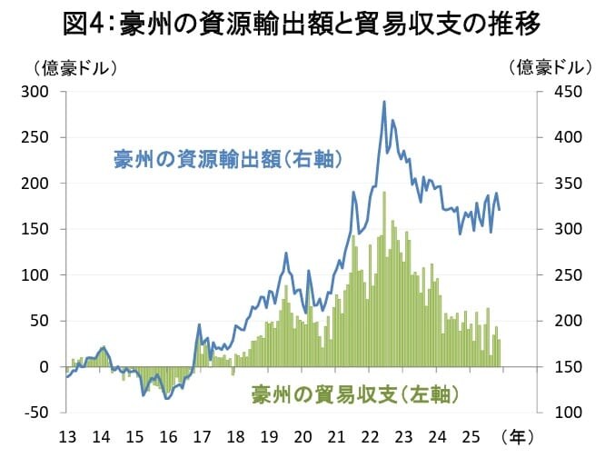 （出所）豪州政府統計局 （期間）2013年1月～2025年11月