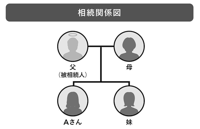 出典：『絶対に避けたい！損する相続実例25』（日経BP）より抜粋