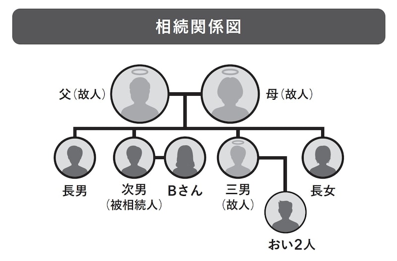 出典：『絶対に避けたい！損する相続実例25』（日経BP）より抜粋